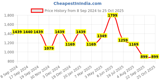 tatacliq.com Peter England Blue Slim Fit Striped Shirt peter england Price History Graph from 8 Sep 2024 to 22 Oct 2025