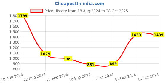 tatacliq.com Peter England Blue Slim Fit Striped Shirt peter england Price History Graph from 18 Aug 2024 to 27 Oct 2025