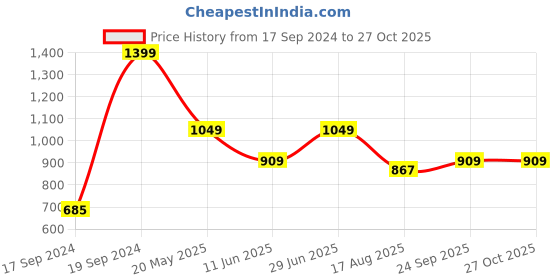 tatacliq.com Peter England Blue Slim Fit Striped Shirt peter england Price History Graph from 17 Sep 2024 to 27 Oct 2025