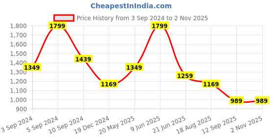 tatacliq.com Peter England Blue Slim Fit Striped Shirt peter england Price History Graph from 3 Sep 2024 to 1 Nov 2025