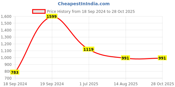 tatacliq.com Peter England Blue Slim Fit Striped Shirt peter england Price History Graph from 18 Sep 2024 to 27 Oct 2025
