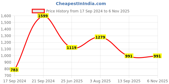 tatacliq.com Peter England Blue Slim Fit Striped Shirt peter england Price History Graph from 17 Sep 2024 to 4 Nov 2025