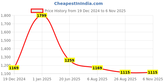tatacliq.com Peter England Blue Slim Fit Striped Shirt peter england Price History Graph from 19 Dec 2024 to 4 Nov 2025