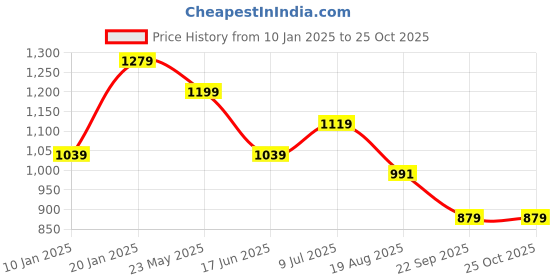 tatacliq.com Peter England Blue Slim Fit Striped Shirt peter england Price History Graph from 10 Jan 2025 to 25 Oct 2025