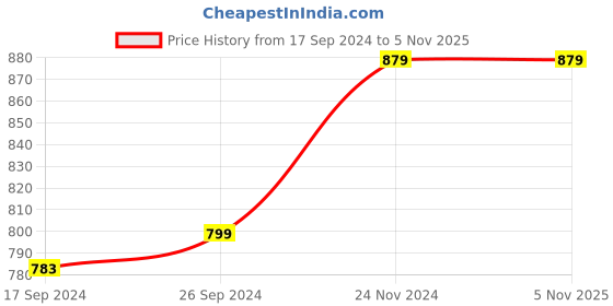 tatacliq.com Peter England Blue Slim Fit SweatShirt peter england Price History Graph from 17 Sep 2024 to 4 Nov 2025