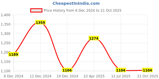 tatacliq.com Peter England Blue Slim Fit Sweatshirt peter england Price History Graph from 6 Dec 2024 to 21 Oct 2025