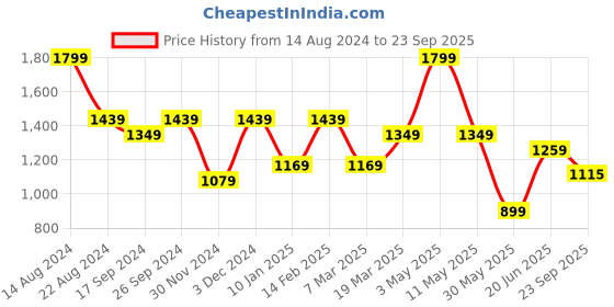 tatacliq.com Peter England Blue Slim Fit Texture Shirt peter england Price History Graph from 14 Aug 2024 to 23 Sep 2025