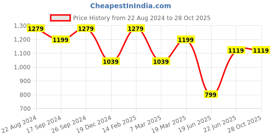 tatacliq.com Peter England Blue Slim Fit Texture Shirt peter england Price History Graph from 22 Aug 2024 to 28 Oct 2025