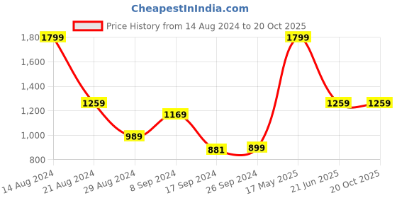 tatacliq.com Peter England Blue Slim Fit Texture Shirt peter england Price History Graph from 14 Aug 2024 to 20 Oct 2025