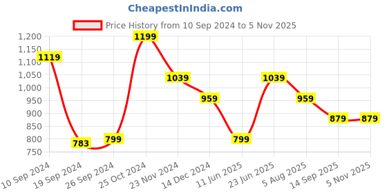 tatacliq.com Peter England Blue Slim Fit Texture Shirt peter england Price History Graph from 10 Sep 2024 to 3 Nov 2025