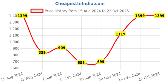 tatacliq.com Peter England Blue Slim Fit Texture Shirt peter england Price History Graph from 15 Aug 2024 to 22 Oct 2025