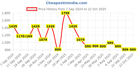 tatacliq.com Peter England Blue Slim Fit Texture Shirt peter england Price History Graph from 7 Sep 2024 to 21 Oct 2025