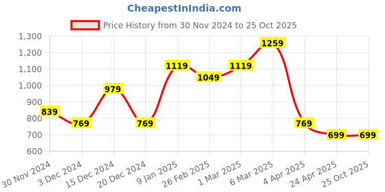 tatacliq.com Peter England Blue Slim Fit Texture Shirt peter england Price History Graph from 30 Nov 2024 to 24 Oct 2025
