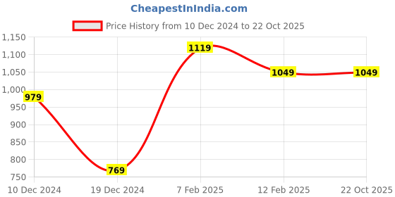tatacliq.com Peter England Blue Slim Fit Texture Shirt peter england Price History Graph from 10 Dec 2024 to 22 Oct 2025