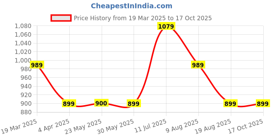 tatacliq.com Peter England Blue Slim Fit Texture Shirt peter england Price History Graph from 19 Mar 2025 to 15 Oct 2025