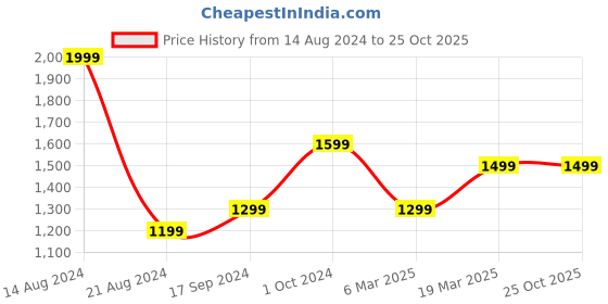 tatacliq.com Peter England Blue Slim Fit Texture Trousers peter england Price History Graph from 14 Aug 2024 to 23 Oct 2025