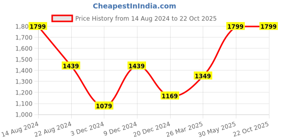 tatacliq.com Peter England Blue Slim Fit Texture Trousers peter england Price History Graph from 14 Aug 2024 to 21 Oct 2025