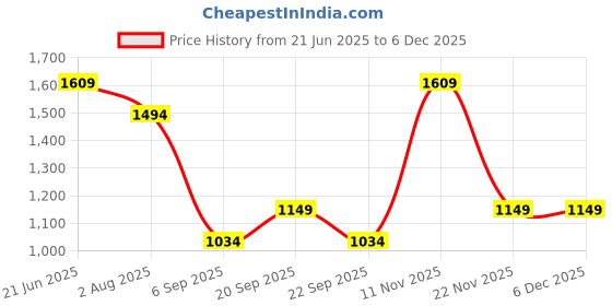 tatacliq.com Peter England Blue Slim Fit Texture Trousers peter england Price History Graph from 21 Jun 2025 to 5 Dec 2025