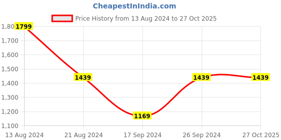 tatacliq.com Peter England Blue Slim Fit Textured Shirt peter england Price History Graph from 13 Aug 2024 to 27 Oct 2025
