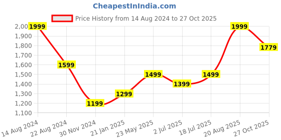 tatacliq.com Peter England Blue Slim Fit Trousers peter england Price History Graph from 14 Aug 2024 to 27 Oct 2025