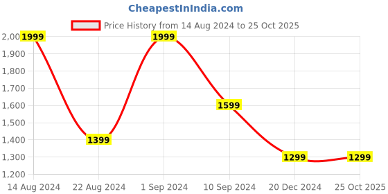 tatacliq.com Peter England Blue Slim Fit Trousers peter england Price History Graph from 14 Aug 2024 to 25 Oct 2025
