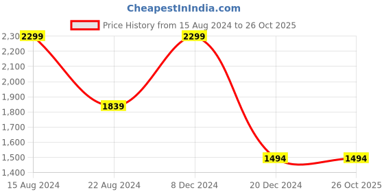 tatacliq.com Peter England Blue Slim Fit Trousers peter england Price History Graph from 15 Aug 2024 to 25 Oct 2025