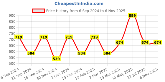 tatacliq.com Peter England Blue Slim Fit Vests peter england Price History Graph from 6 Sep 2024 to 6 Nov 2025