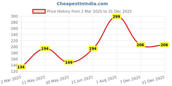 tatacliq.com Peter England Blue Solid Pocket Square peter england Price History Graph from 2 Mar 2025 to 30 Dec 2025