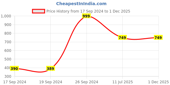 tatacliq.com Peter England Blue Solid Tie With Pocket Square peter england Price History Graph from 17 Sep 2024 to 1 Dec 2025