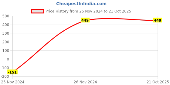 tatacliq.com Peter England Boys Dark Blue Solid Jeans peter england Price History Graph from 25 Nov 2024 to 21 Oct 2025