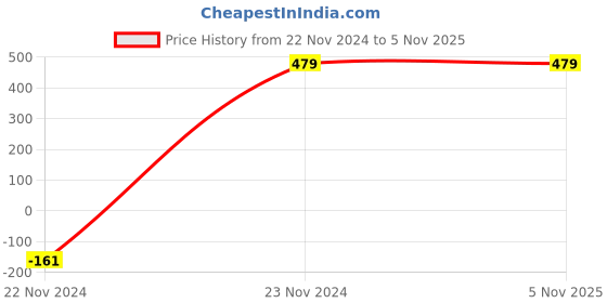 tatacliq.com Peter England Boys Dark Grey Textured Trackpants peter england Price History Graph from 22 Nov 2024 to 2 Nov 2025
