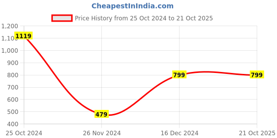 tatacliq.com Peter England Boys Navy Printed Chinos peter england Price History Graph from 25 Oct 2024 to 21 Oct 2025