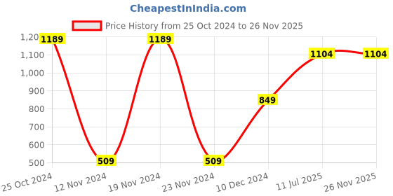 tatacliq.com Peter England Boys Navy Printed Pants peter england Price History Graph from 25 Oct 2024 to 26 Nov 2025