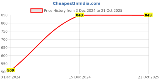 tatacliq.com Peter England Boys Navy Printed Pants peter england Price History Graph from 3 Dec 2024 to 21 Oct 2025