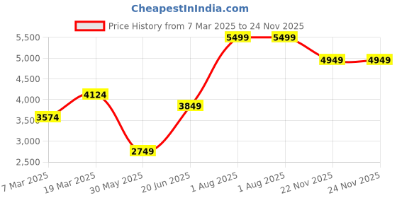tatacliq.com Peter England Brown 8 Wheel Large Hard Cabin Trolley - 39 cm peter england Price History Graph from 7 Mar 2025 to 24 Nov 2025