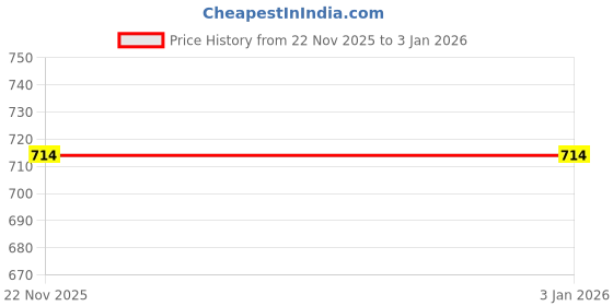 tatacliq.com Peter England Brown Belt peter england Price History Graph from 22 Nov 2025 to 31 Dec 2025