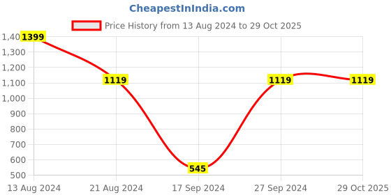 tatacliq.com Peter England Brown Casual Bi-Fold Wallet for Men peter england Price History Graph from 13 Aug 2024 to 29 Oct 2025