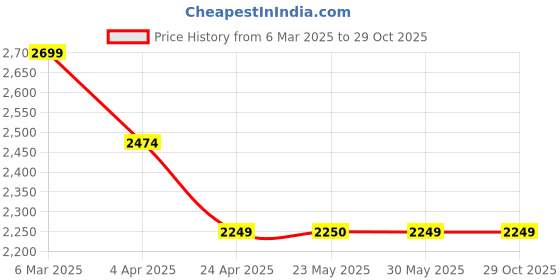 tatacliq.com Peter England Brown Cotton Regular Fit Camouflage Jacket peter england Price History Graph from 6 Mar 2025 to 28 Oct 2025