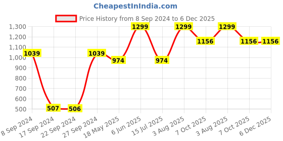 tatacliq.com Peter England Brown Cotton Regular Fit Camouflage Shorts peter england Price History Graph from 8 Sep 2024 to 5 Dec 2025