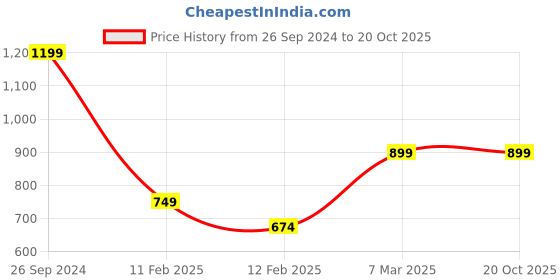 tatacliq.com Peter England Brown Cotton Regular Fit Checks Cargo Shorts peter england Price History Graph from 26 Sep 2024 to 20 Oct 2025