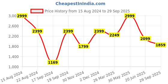tatacliq.com Peter England Brown Cotton Regular Fit Joggers peter england Price History Graph from 15 Aug 2024 to 29 Sep 2025