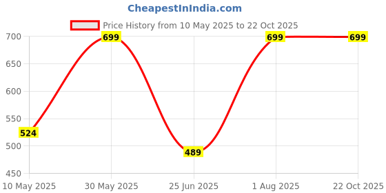 tatacliq.com Peter England Brown Cotton Regular Fit Printed Boxers peter england Price History Graph from 10 May 2025 to 22 Oct 2025