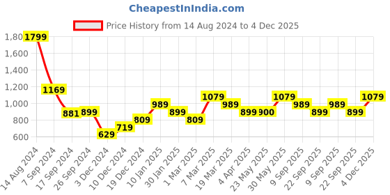 tatacliq.com Peter England Brown Cotton Regular Fit Printed Joggers peter england Price History Graph from 14 Aug 2024 to 4 Dec 2025