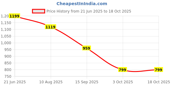 tatacliq.com Peter England Brown Cotton Regular Fit Printed Joggers peter england Price History Graph from 21 Jun 2025 to 18 Oct 2025