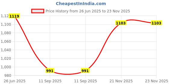 tatacliq.com Peter England Brown Cotton Regular Fit Printed Shirt peter england Price History Graph from 26 Jun 2025 to 23 Nov 2025