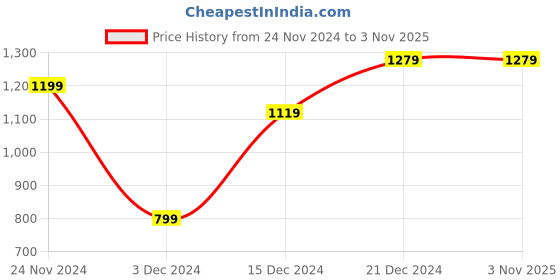 tatacliq.com Peter England Brown Cotton Regular Fit Printed Shirt peter england Price History Graph from 24 Nov 2024 to 2 Nov 2025
