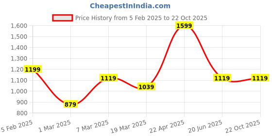 tatacliq.com Peter England Brown Cotton Regular Fit Printed Shirt peter england Price History Graph from 5 Feb 2025 to 21 Oct 2025