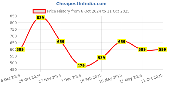 tatacliq.com Peter England Brown Cotton Regular Fit Printed Shorts peter england Price History Graph from 6 Oct 2024 to 11 Oct 2025