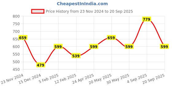tatacliq.com Peter England Brown Cotton Regular Fit Printed Shorts peter england Price History Graph from 23 Nov 2024 to 20 Sep 2025