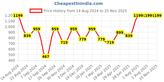 tatacliq.com Peter England Brown Cotton Regular Fit Shorts peter england Price History Graph from 14 Aug 2024 to 25 Nov 2025